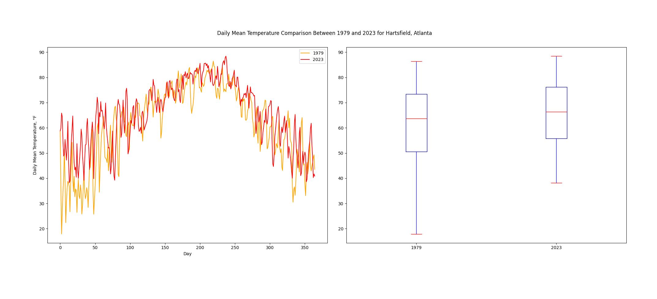 Fig 4. Plot Comparing the Daily Mean Temperature Trends in 1970 to that of 2023
