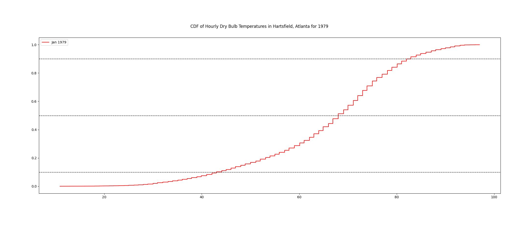  Fig 1. The CDF of Hourly Dry Bulb Temperatures in Hartsfield, Atlanta for 1979
