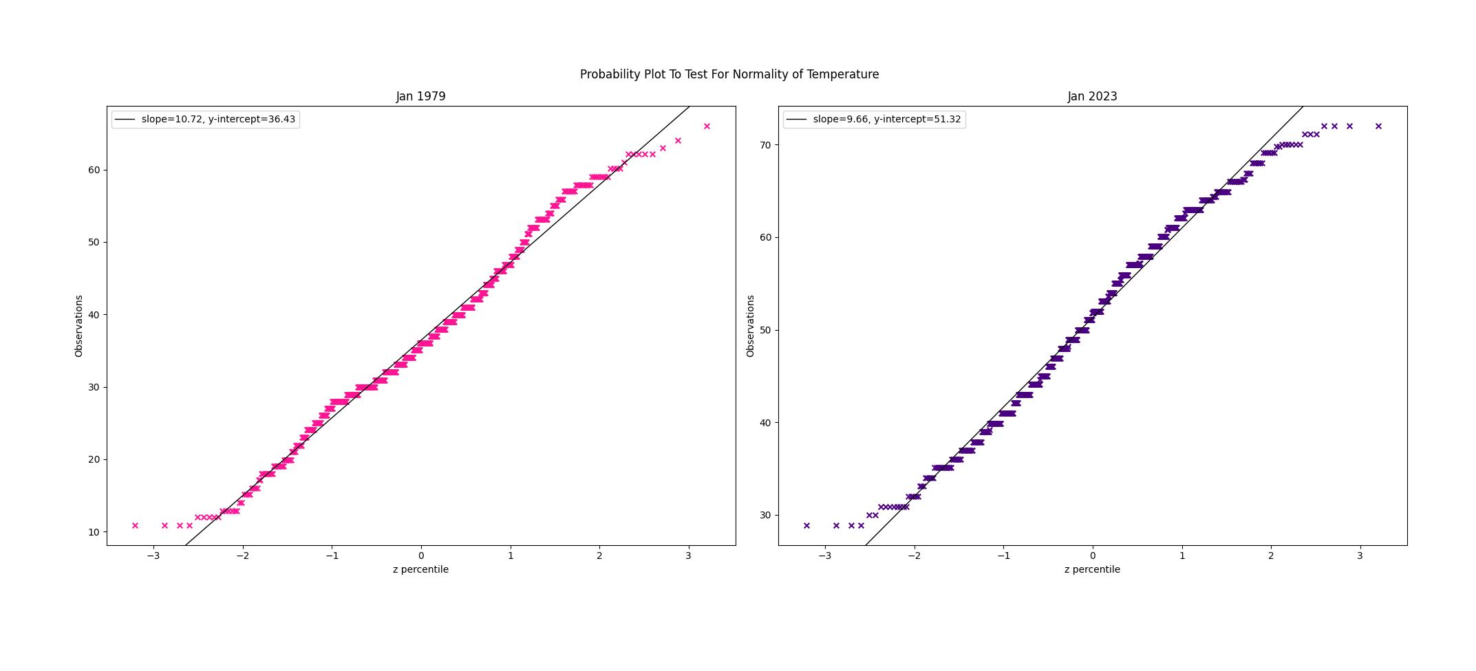 Fig 3. Probability Plot to Test Two Datasets’ Normality
